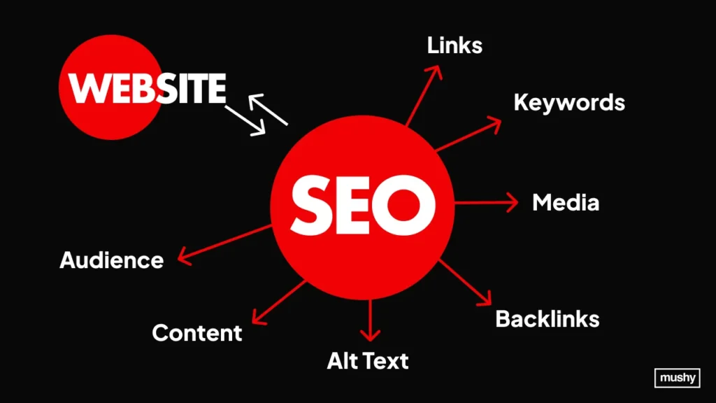 SEO infographic, website seo, alt text, backlinks, content creation,Keywords